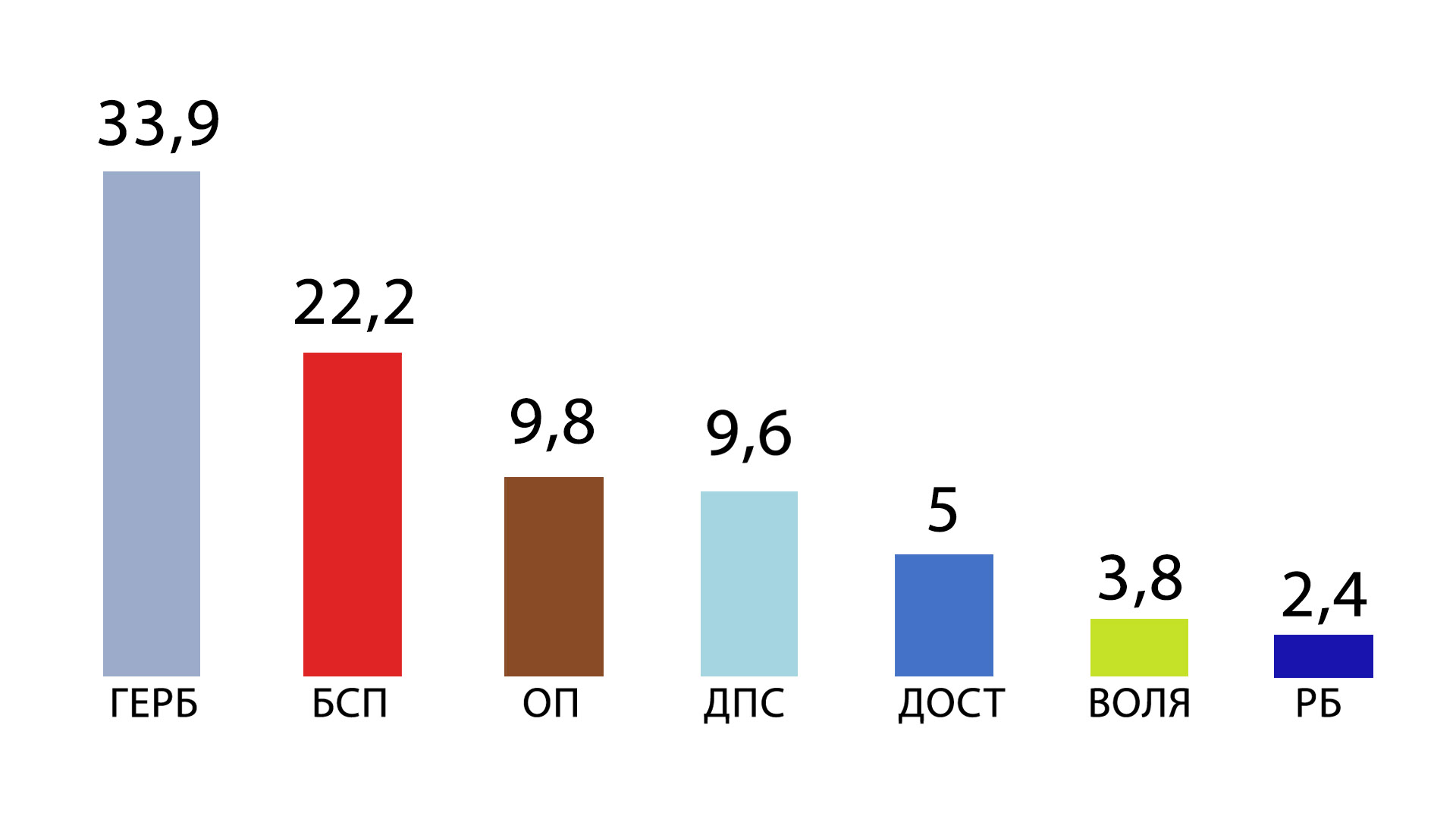 Окончателни резултати за Бургас - ГЕРБ 33,9%, БСП 22,2%