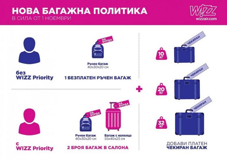 Wizz Air с нови правила за багажа от 1 ноември