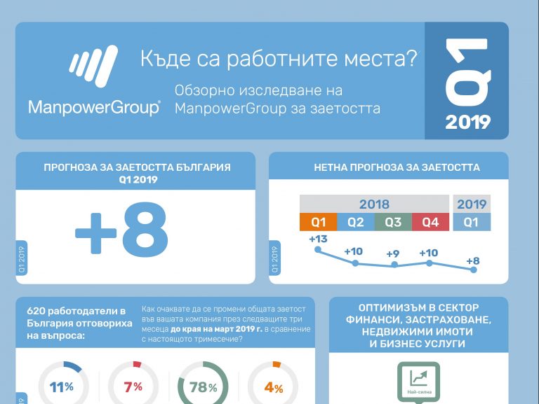 Българските работодатели имат по-предпазливи планове за наемане на служители през първото тримесечие на 2019 г.