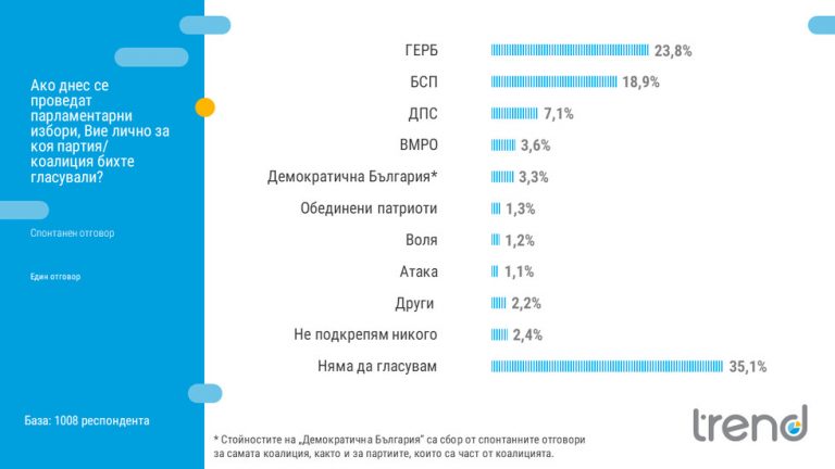 Тренд: ГЕРБ увеличава дистанцията пред БСП, ВМРО и Демократична България са близо до 4-процентната бариера