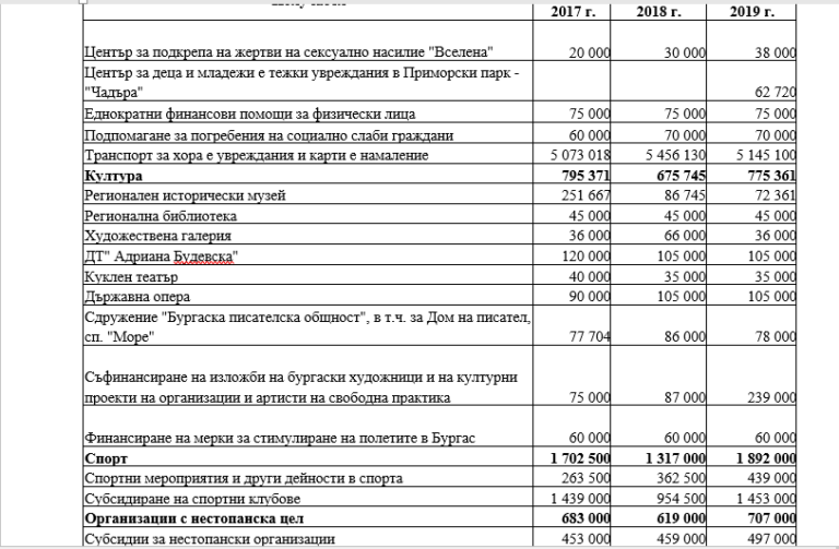 Общината подпомага с 35 млн. лв. дейности, без да е длъжна по закон