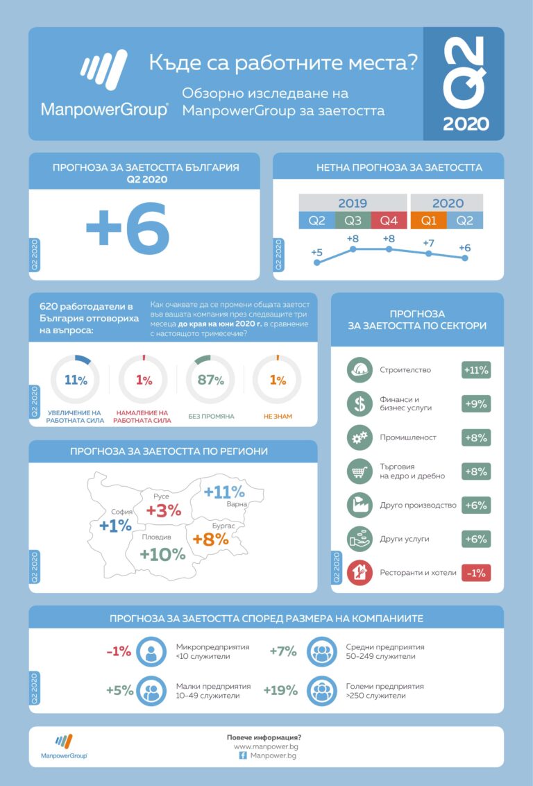 Едва 11% от работодателите ще наемат служители в периода април- юни
