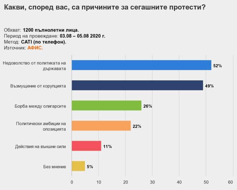 АФИС: От началото на кабинета „Борисов 3“ привържениците на управляващата коалиция са намалели двойно
