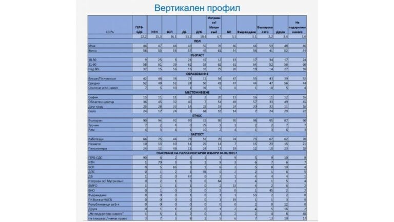 Типичният избирател на ИТН – същият като на ГЕРБ