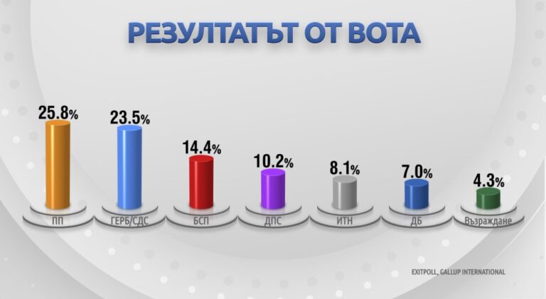 ЕXIT POLL: Първи резултати от вота 2 в 1