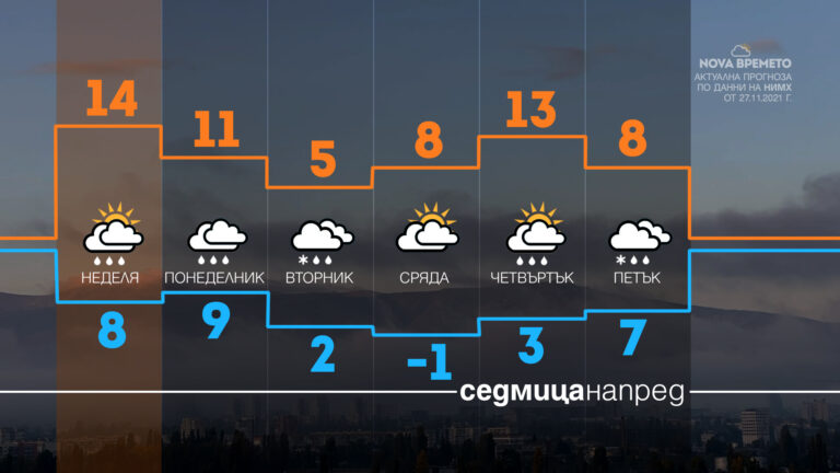 Валежи през уикенда, сняг в първата седмица на декември