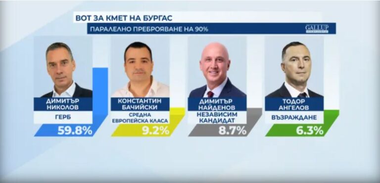 Галъп“, 100% паралелно преброяване: Димитър Николов е новият стар кмет на Бургас