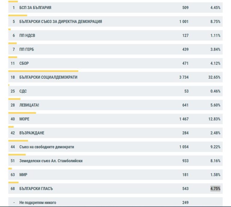 Вижте разпределението на местата в общинския съвет в Несебър, отпадат ключови имена