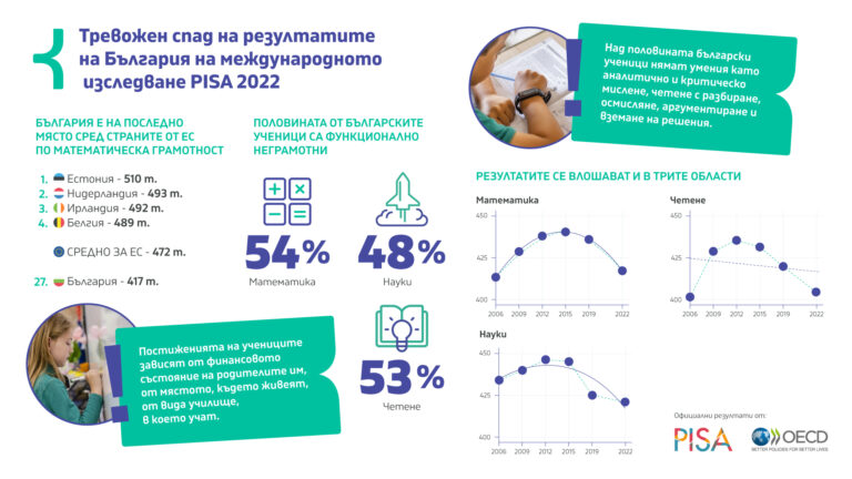 Резултатите от PISA: 53% от учениците у нас са неграмотни, по математика- 54%