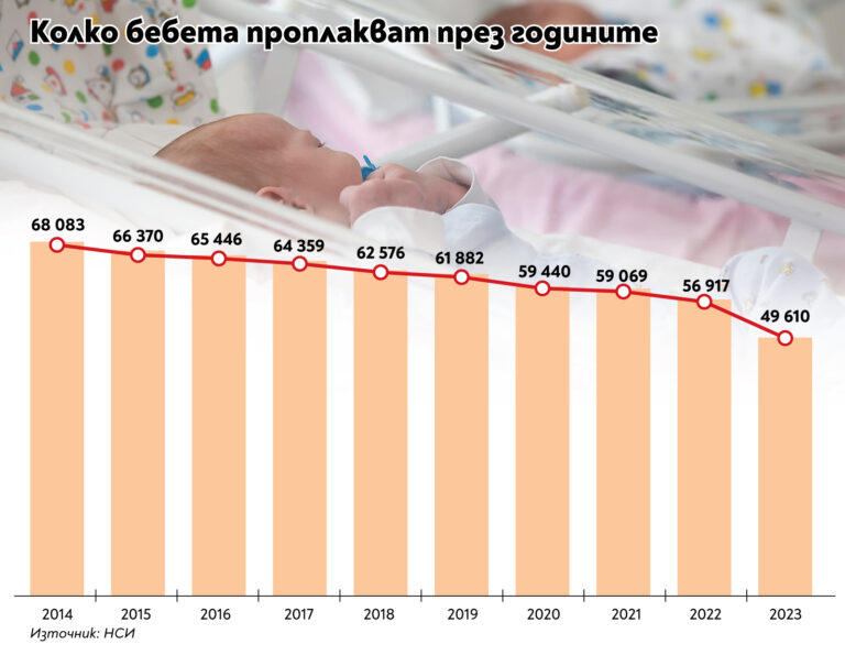 За първи път по-малко от 50 хил. бебета се появили за година у нас