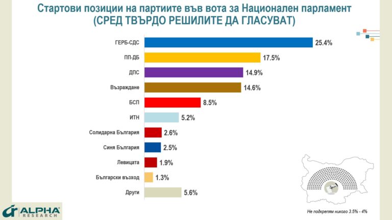 ГЕРБ-СДС влизат в надпреварата като фаворити, ПП-ДБ като „донор“