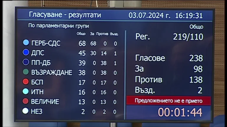 Депутатите казаха „не“ на кабинета „Желязков“, 15 от ДПС не го подкрепиха