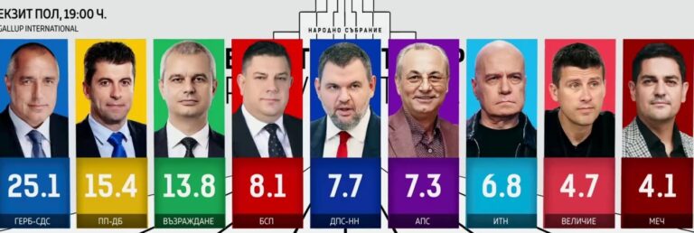 EXIT POLL: Първи резултати от парламентарния вот