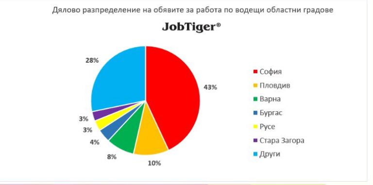 За трети пореден месец се отчита спад на предложенията за работа