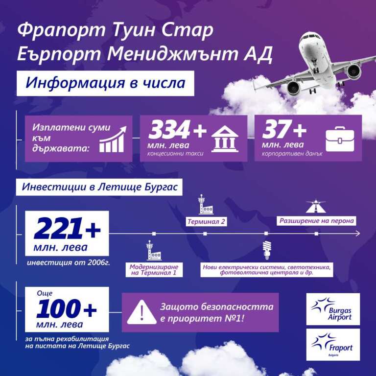 100 милиона лева ще бъдат инвестирани в Летище Бургас до края на 2026 г