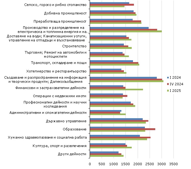 работна заплата по икономически сектори в област Бургас